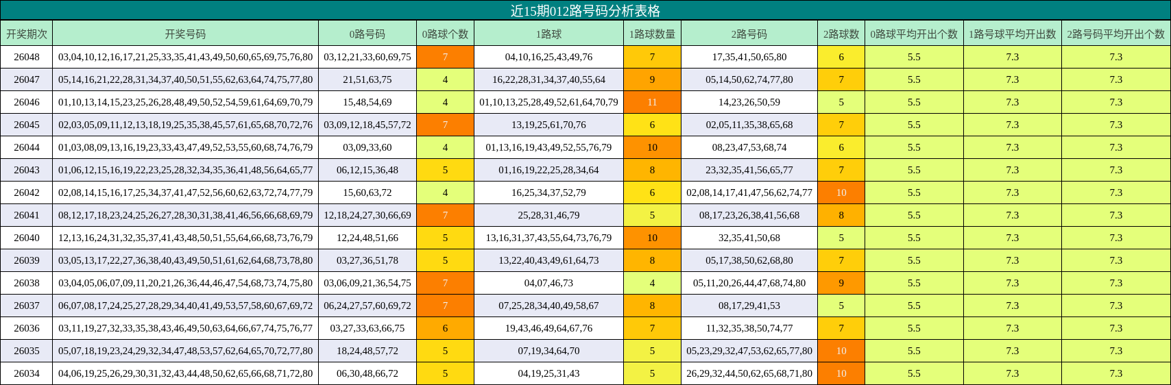 近15期012路号码分析表格