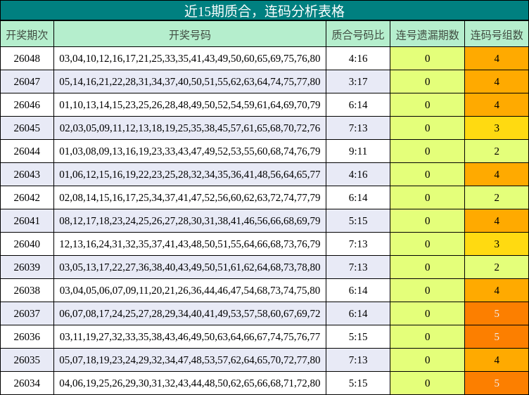 近15期质合，连码分析表格