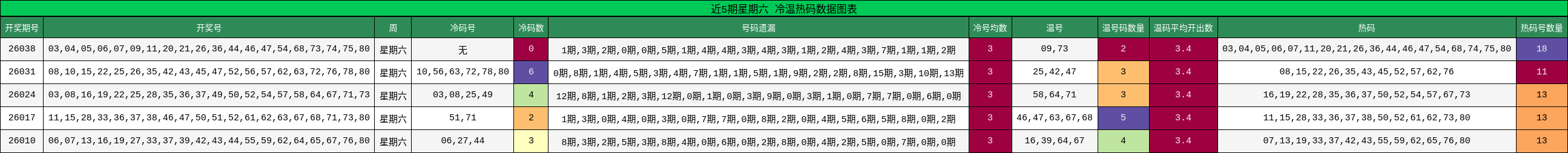 近5期星期六 冷温热码数据图表