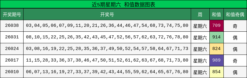 近5期星期六 和值数据图表