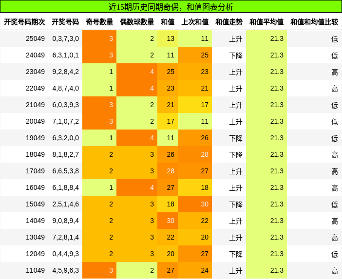奇偶分析，和值分析