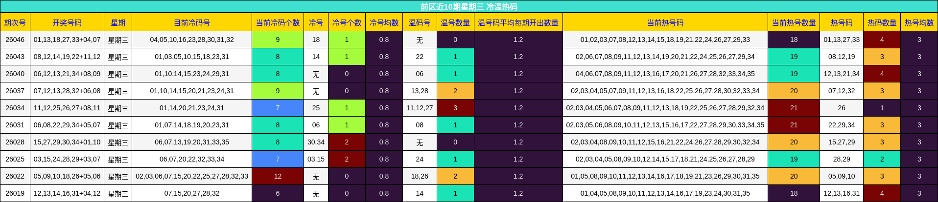 前区近10期星期三 冷温热码