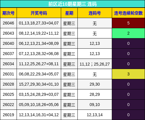 前区近10期星期三 连码