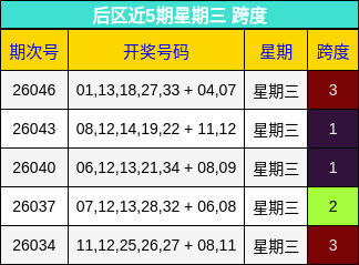 后区近5期星期三 跨度
