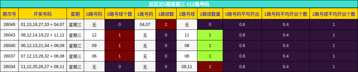 后区近5期星期三 012路号码