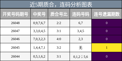 质合分析，连码分析