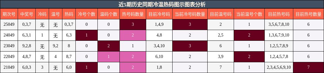 近5期历史同期冷温热码图示分析
