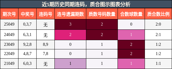 近5期历史同期质合图示分析