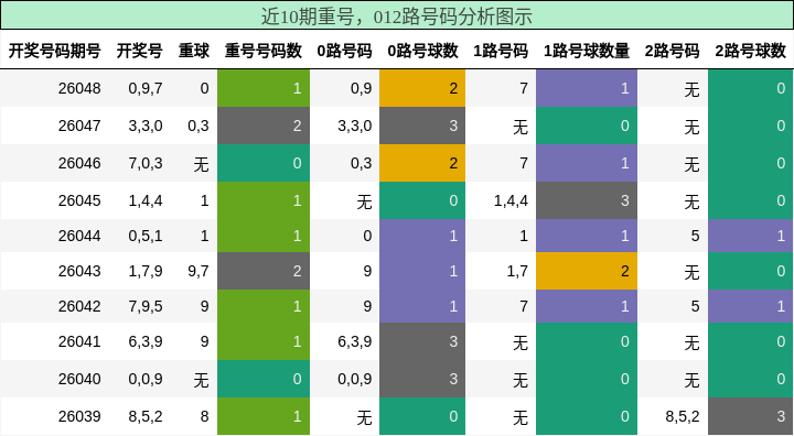 重号分析，012路号码分析