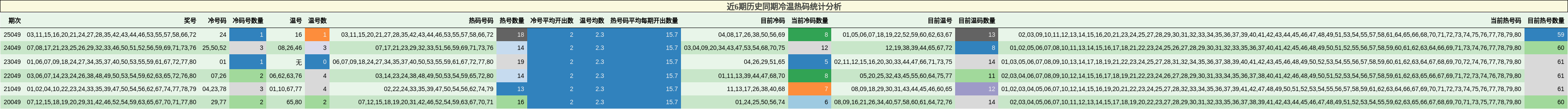 近6期历史同期冷温热码统计分析