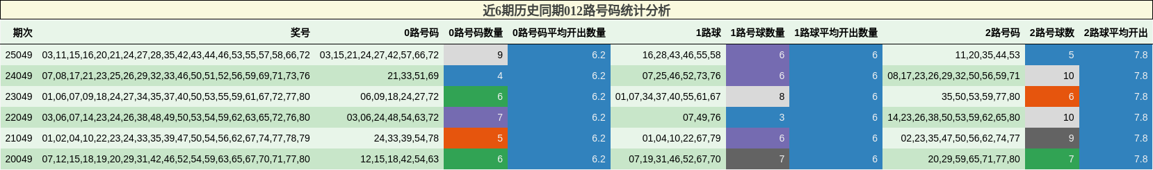 近6期历史同期012路号码统计分析