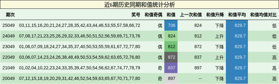 近6期历史同期和值统计分析