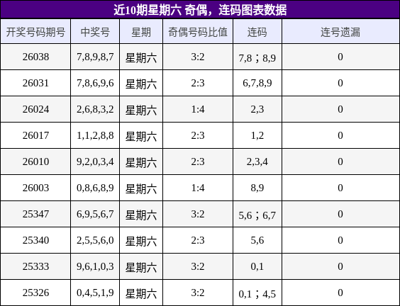 奇偶分析，连码分析