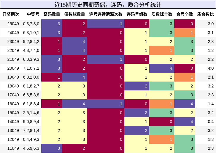 奇偶分析，连码分析，质合分析