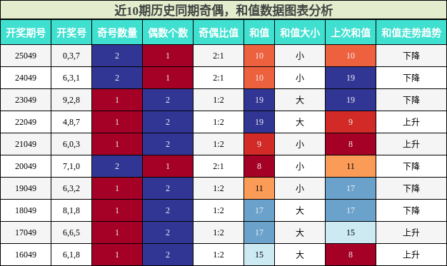 奇偶分析，和值分析