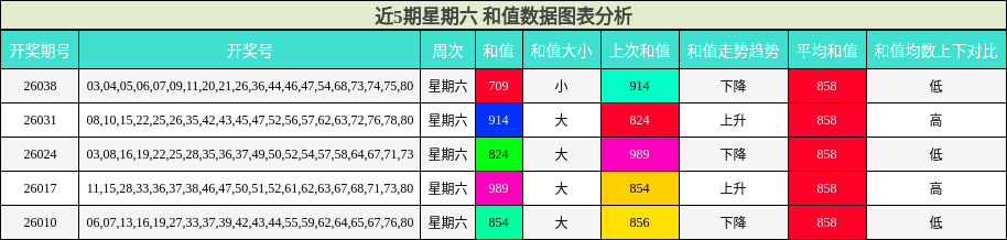 近5期星期六 和值数据图表分析