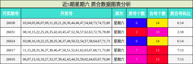 近5期星期六 质合数据图表分析