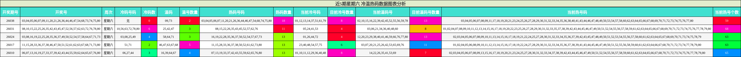 近5期星期六 冷温热码数据图表分析