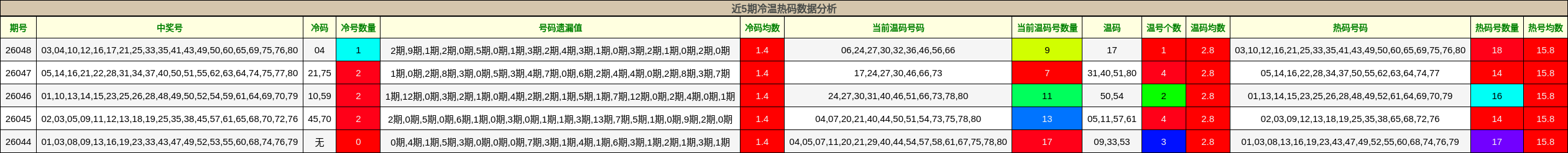 近5期冷温热码数据分析