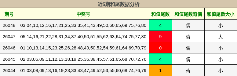 近5期和尾数据分析