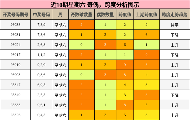 奇偶分析，跨度分析