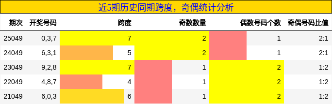 跨度分析，奇偶分析