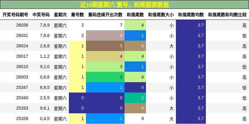 重号分析，和尾分析