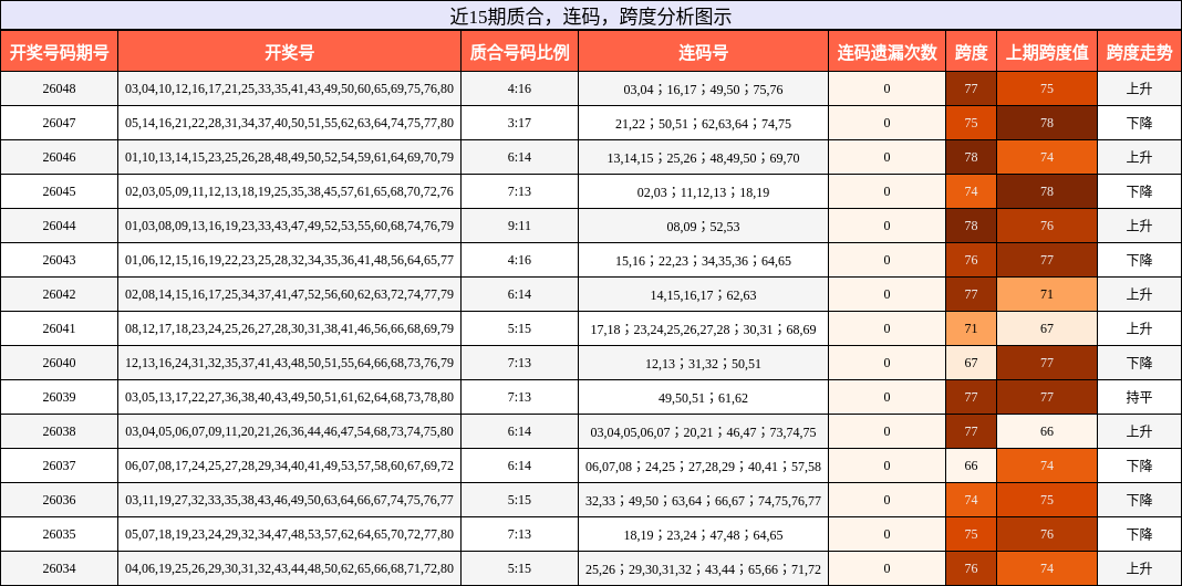 近15期质合，连码，跨度分析图示
