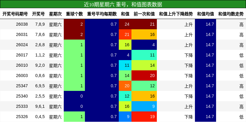 重号分析，和值分析