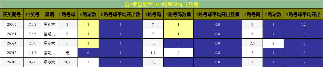 近5期星期六 012路号码统计数据