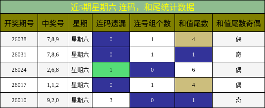 近5期星期六 连码，和尾统计数据