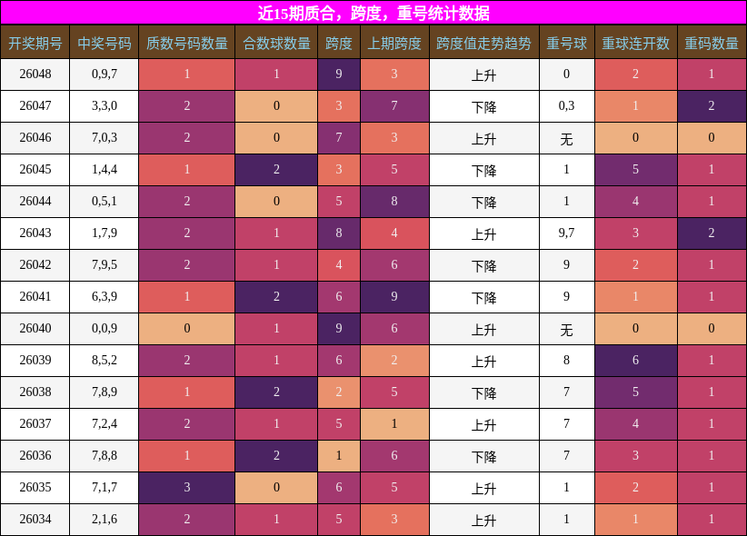 近15期质合，跨度，重号统计数据