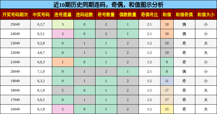连码分析，奇偶分析，和值分析
