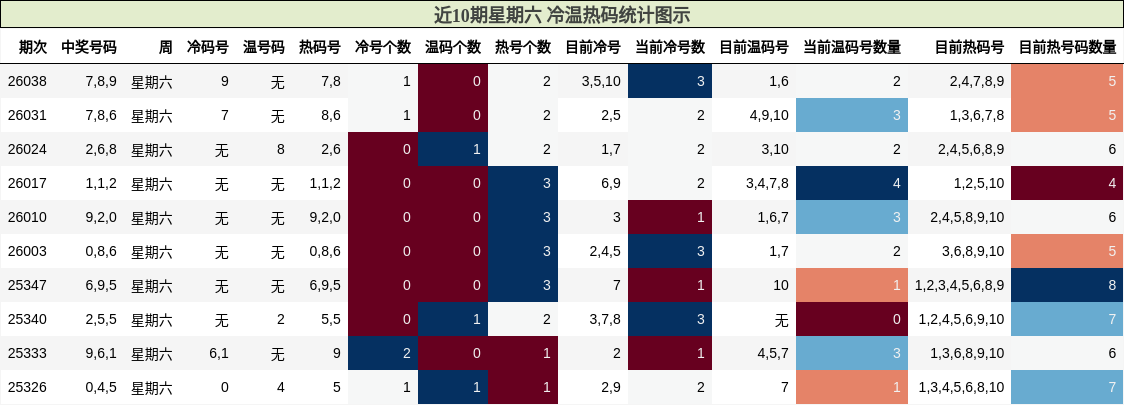 近10期星期六 冷温热码统计图示