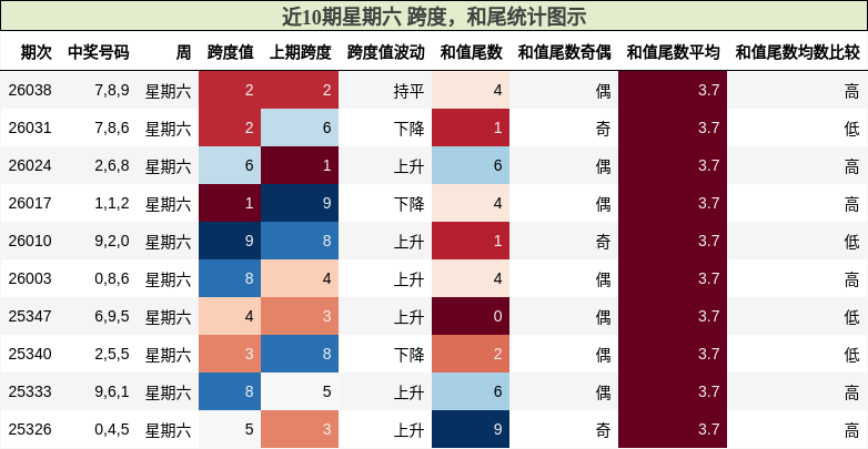 近10期星期六 跨度，和尾统计图示