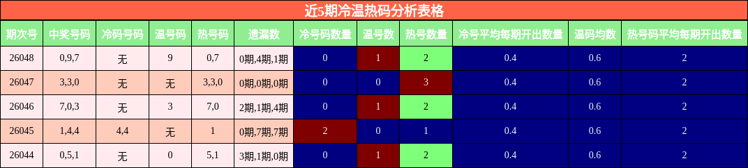 近5期冷温热码分析表格