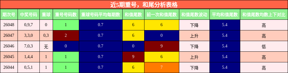 近5期重号，和尾分析表格