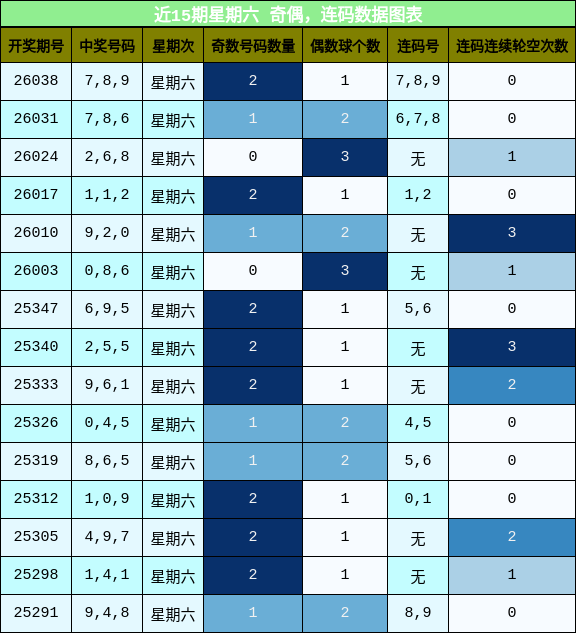 奇偶分析，连码分析