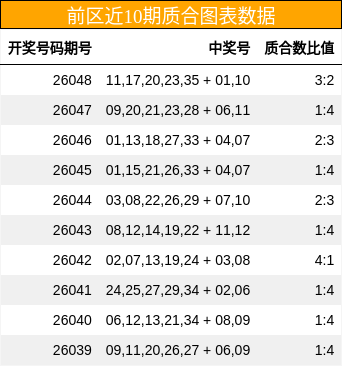 前区近10期质合图表数据
