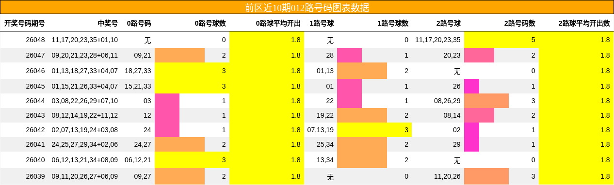 前区近10期012路号码图表数据