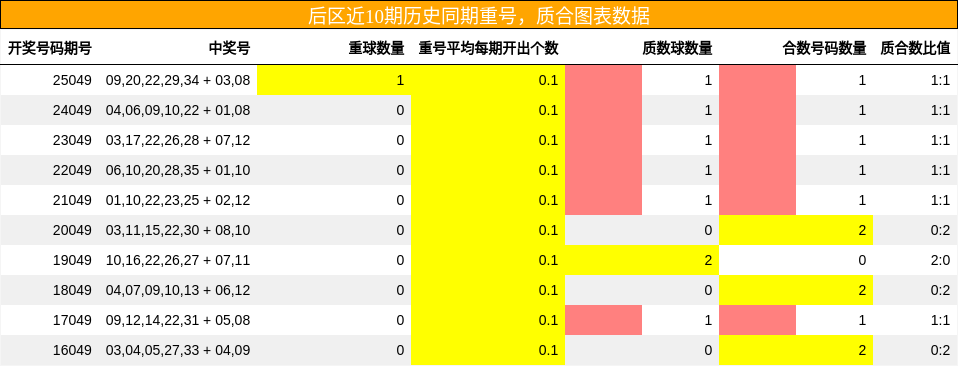 后区近10期历史同期重号，质合图表数据
