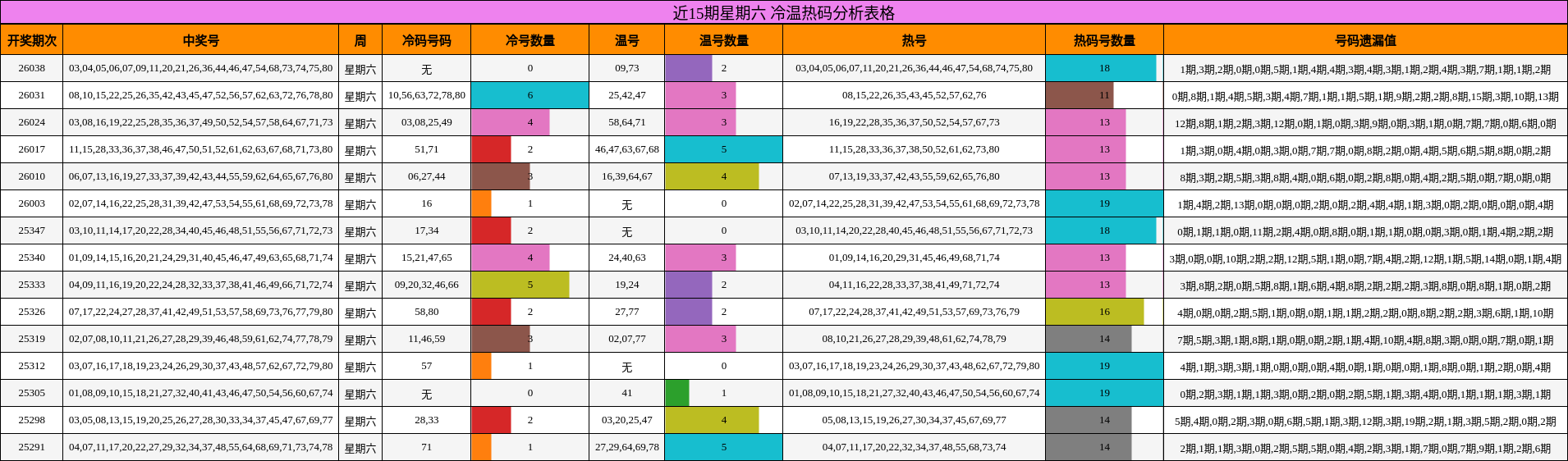 近15期星期六 冷温热码分析表格