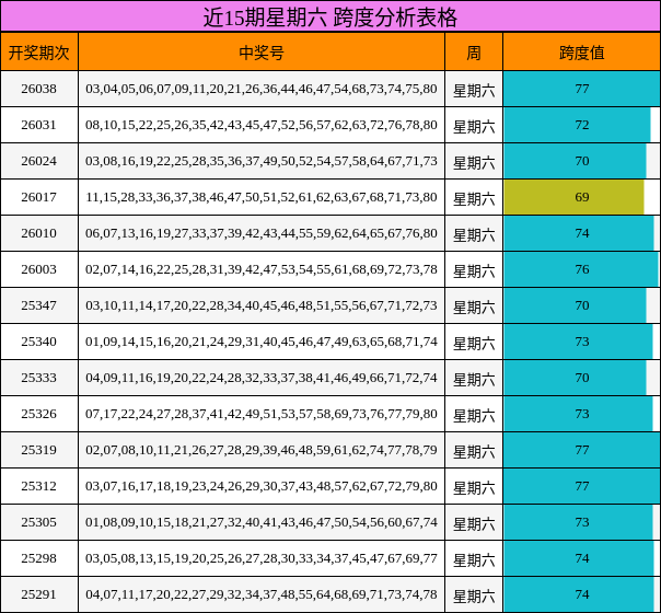 近15期星期六 跨度分析表格