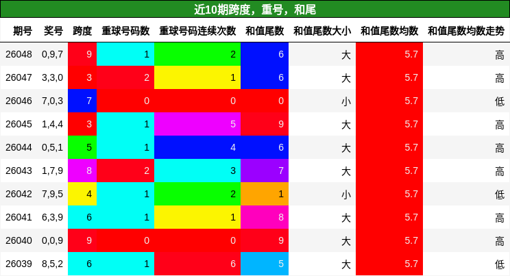 跨度分析，重号分析，和尾分析