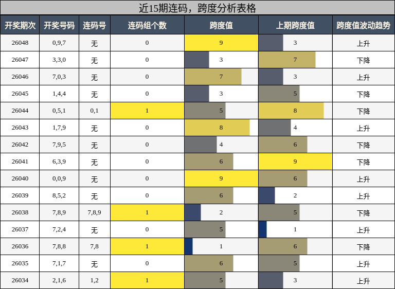 连码分析，跨度分析