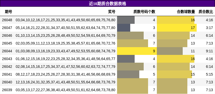 近10期质合数据表格