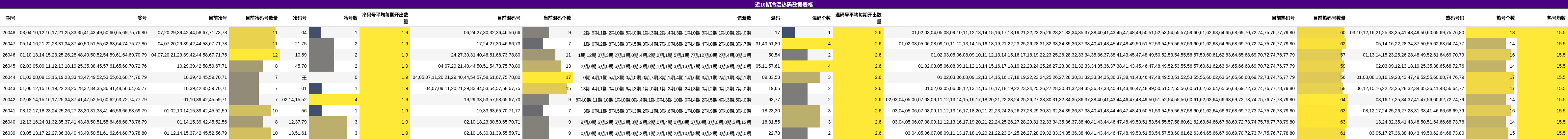 近10期冷温热码数据表格