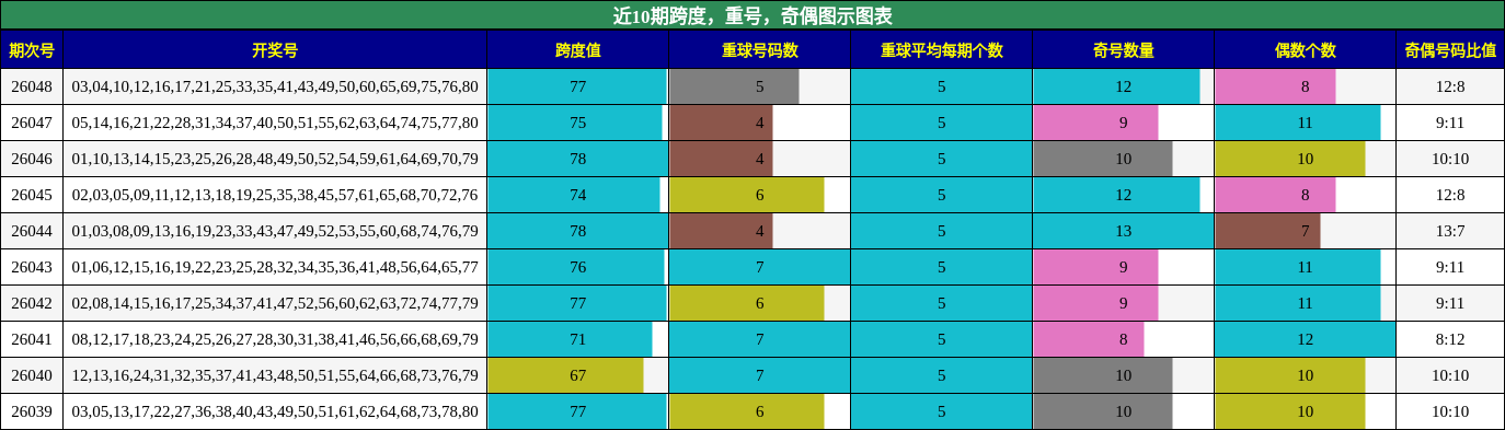 近10期跨度，重号，奇偶图示图表