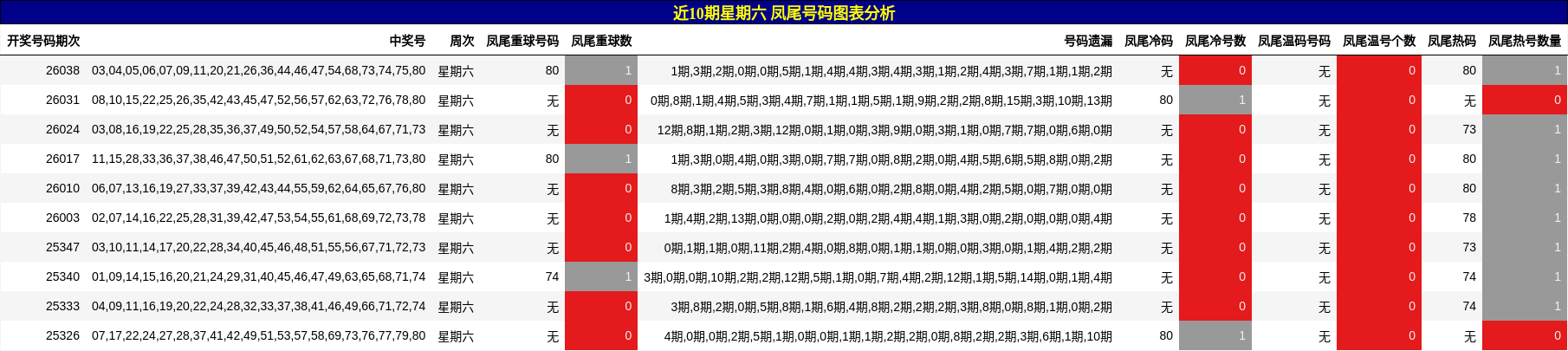 近10期星期六 凤尾号码图表分析
