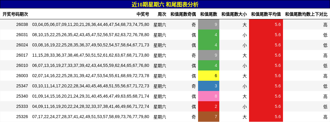 近10期星期六 和尾图表分析